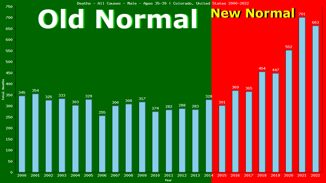 Graph showing Deaths - All Causes - Male - Aged 35-39 | Colorado, United-states
