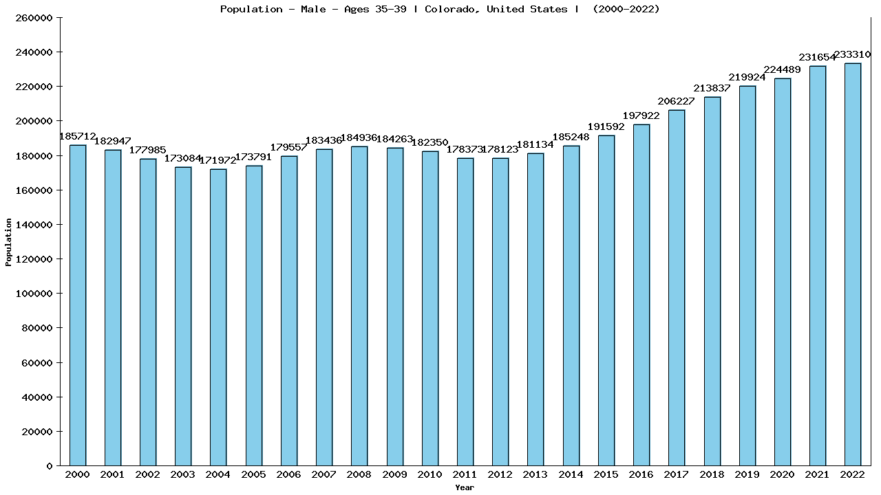 Graph showing Population - Male - Aged 35-39 - [2000-2022] | Colorado, United-states