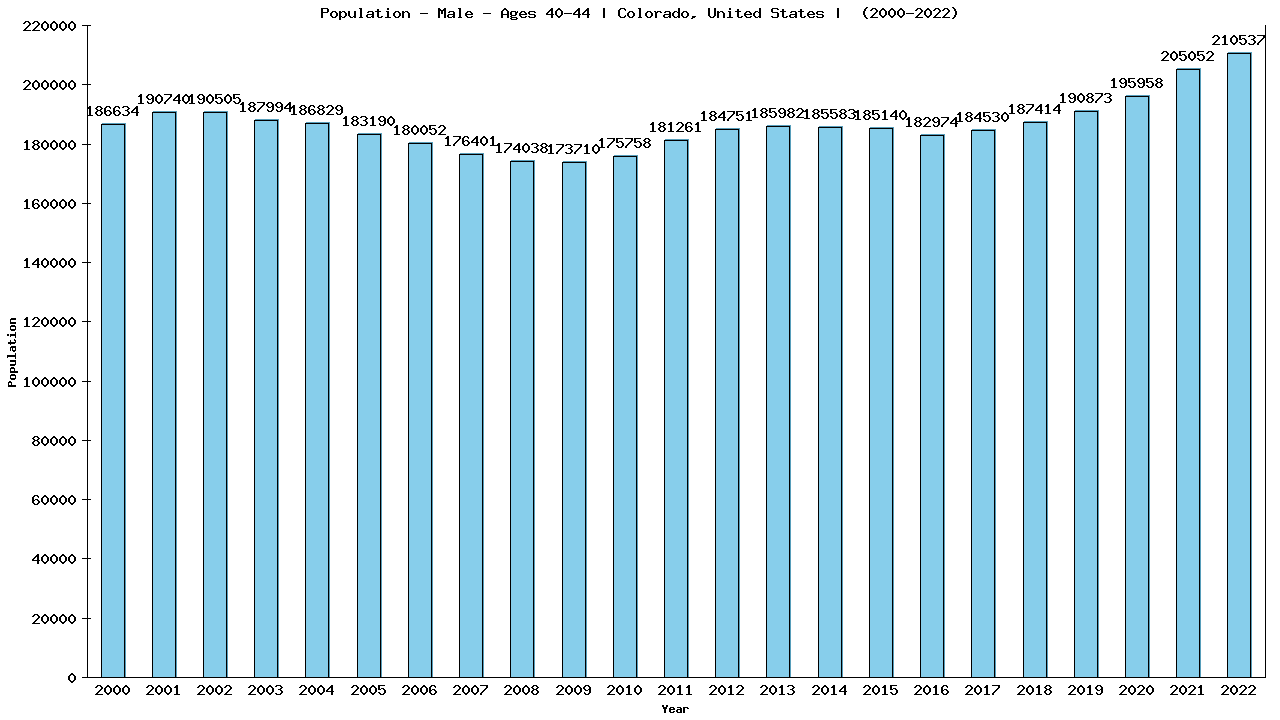 Graph showing Population - Male - Aged 40-44 - [2000-2022] | Colorado, United-states