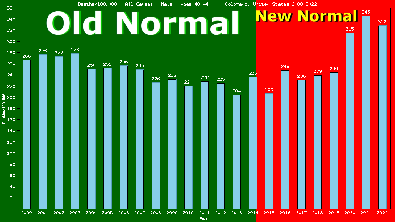 Graph showing Deaths/100,000 male 40-44 from All Causes
