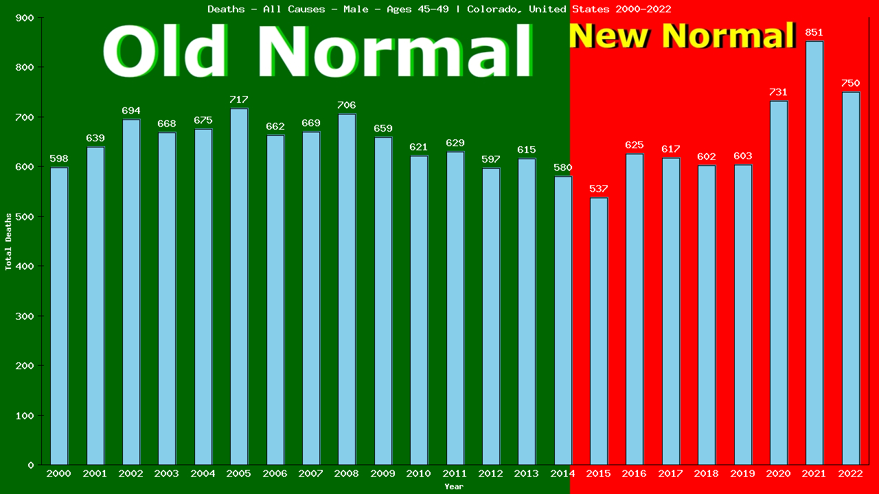 Graph showing Deaths - All Causes - Male - Aged 45-49 | Colorado, United-states