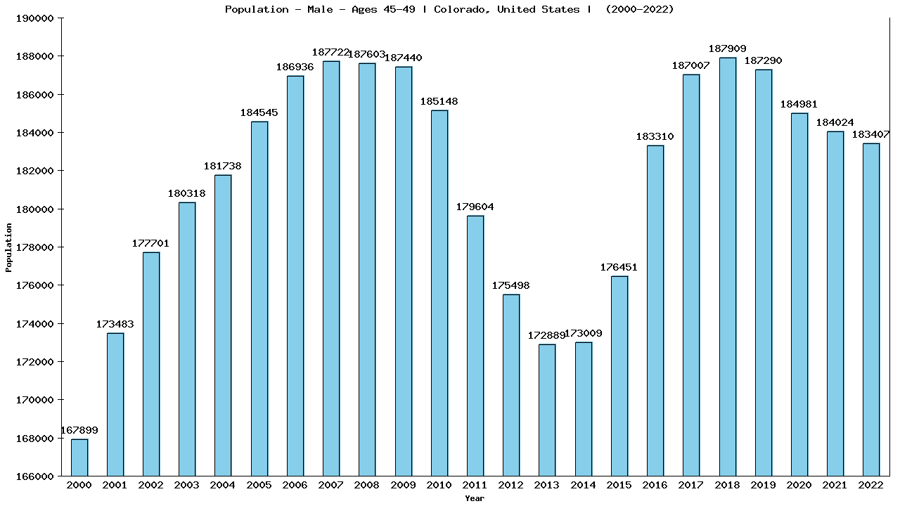 Graph showing Population - Male - Aged 45-49 - [2000-2022] | Colorado, United-states