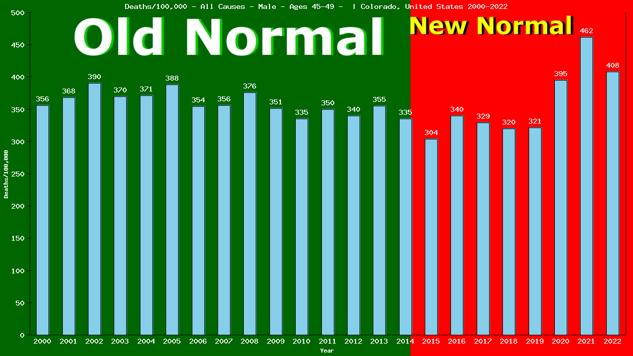 Graph showing Deaths/100,000 male 45-49 from All Causes