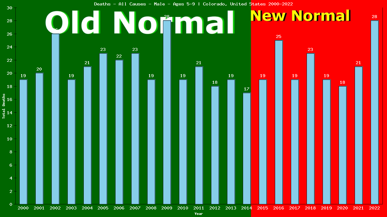 Graph showing Deaths - All Causes - Boys - Aged 5-9 | Colorado, United-states