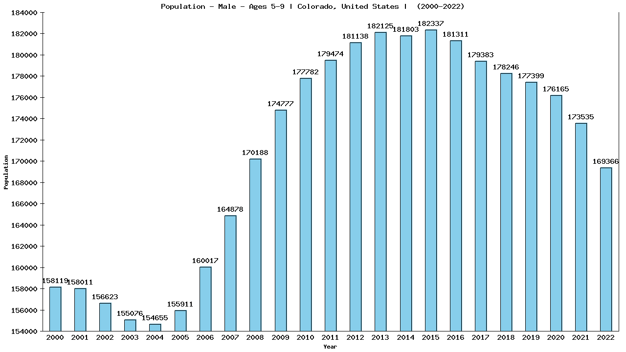 Graph showing Population - Boys - Aged 5-9 - [2000-2022] | Colorado, United-states