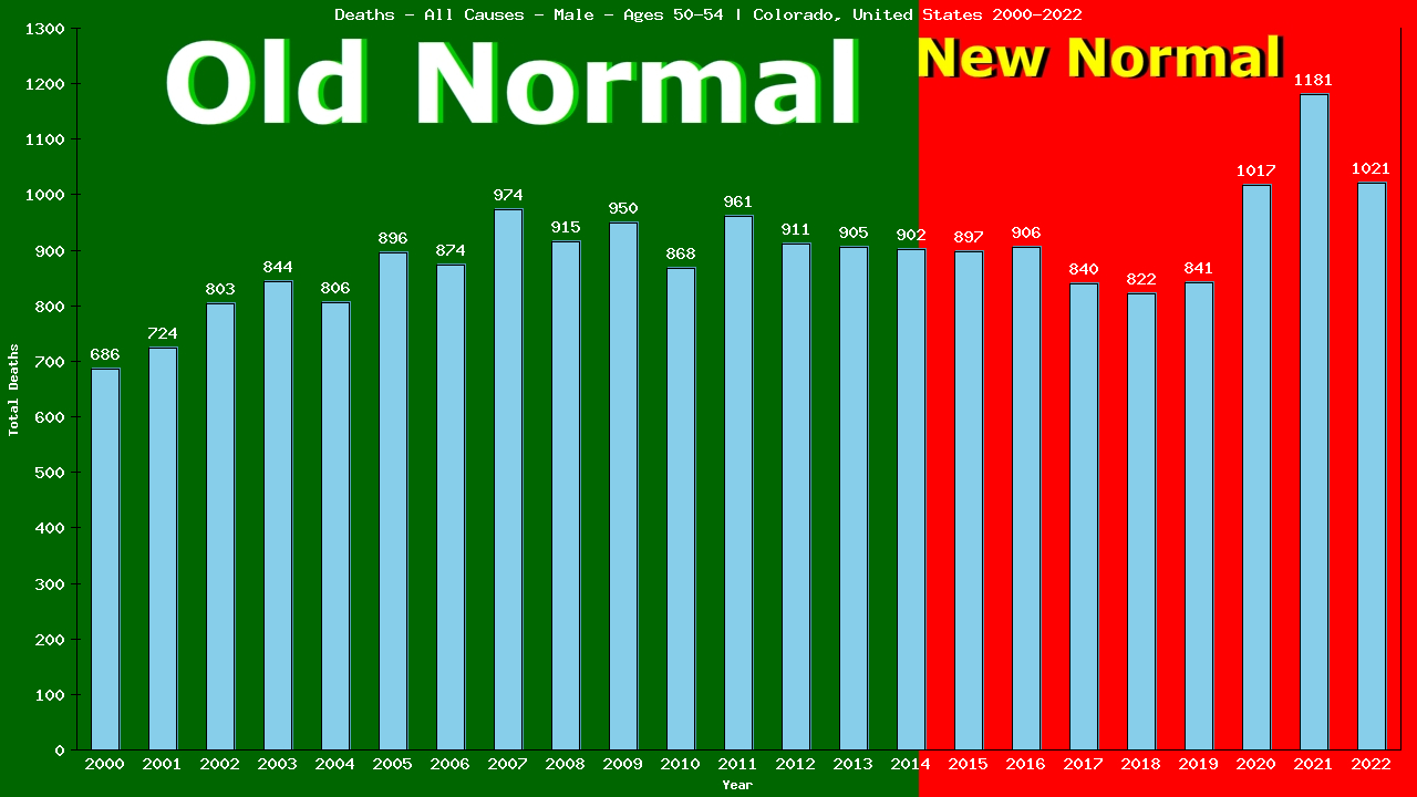 Graph showing Deaths - All Causes - Male - Aged 50-54 | Colorado, United-states