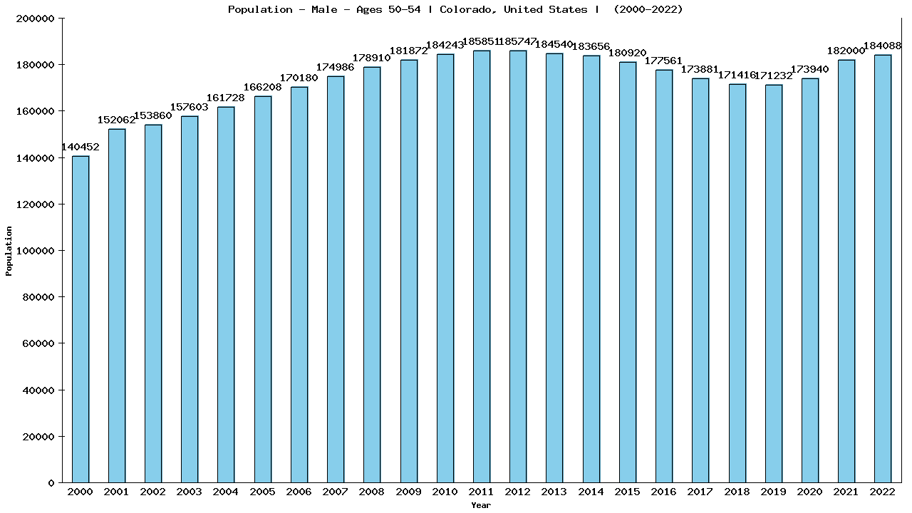 Graph showing Population - Male - Aged 50-54 - [2000-2022] | Colorado, United-states