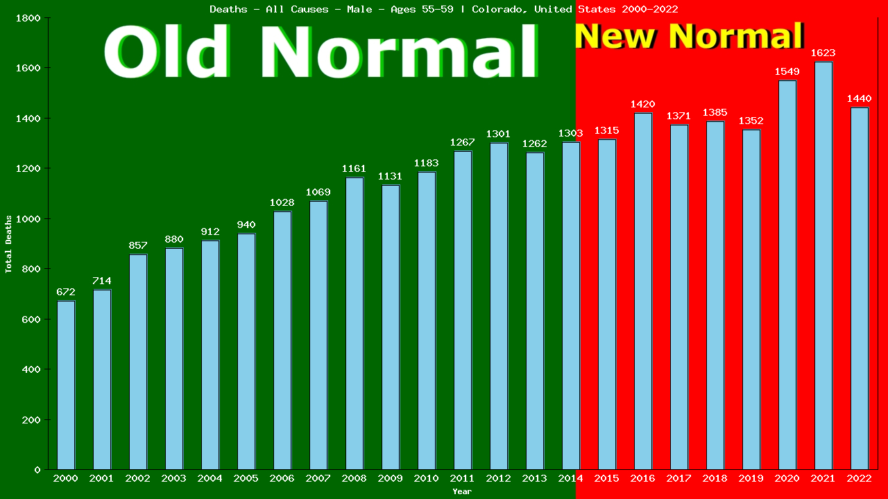Graph showing Deaths - All Causes - Male - Aged 55-59 | Colorado, United-states