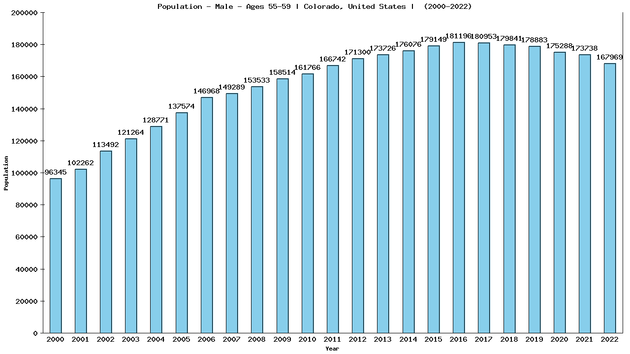 Graph showing Population - Male - Aged 55-59 - [2000-2022] | Colorado, United-states
