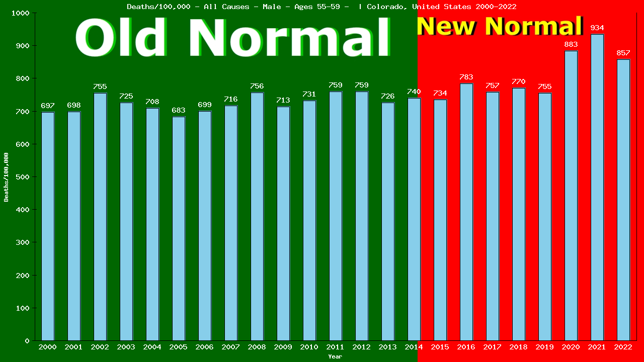 Graph showing Deaths/100,000 male 55-59 from All Causes