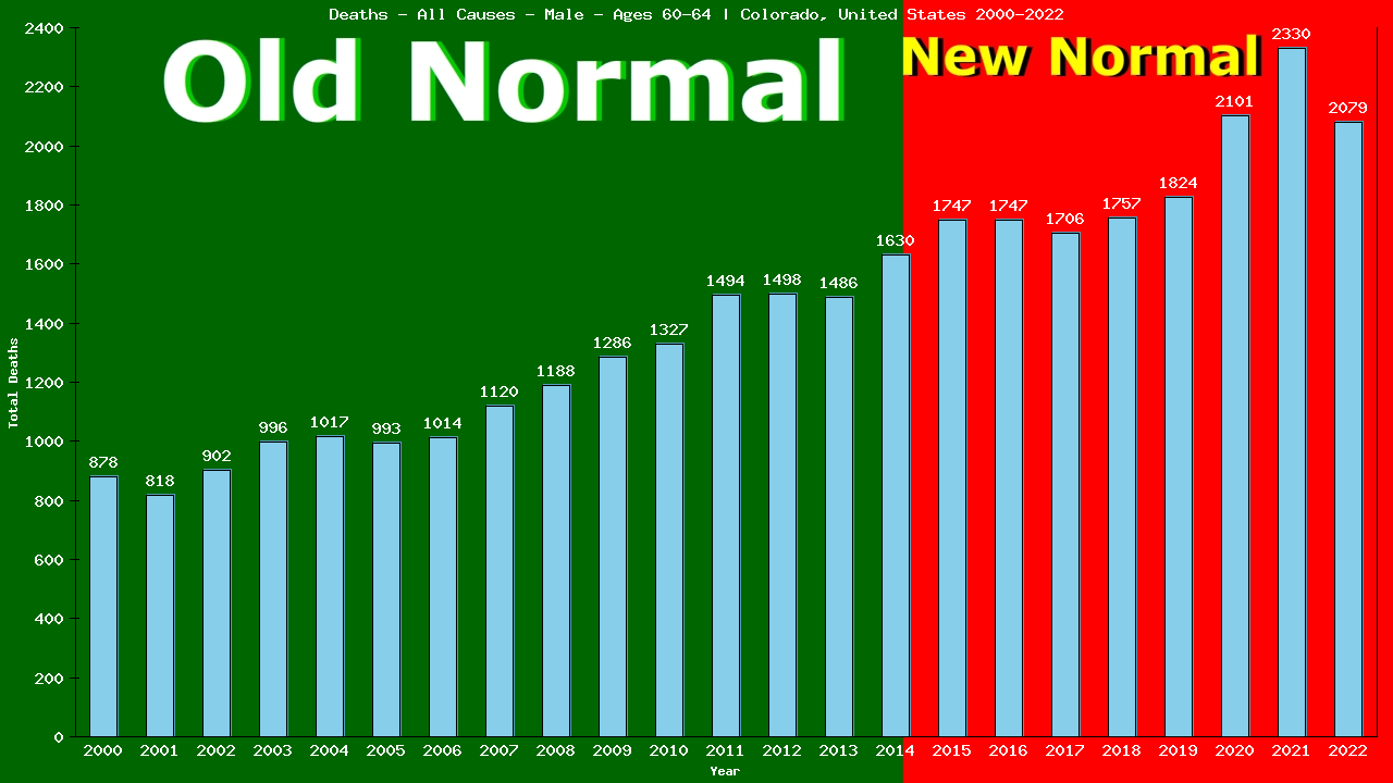 Graph showing Deaths - All Causes - Male - Aged 60-64 | Colorado, United-states