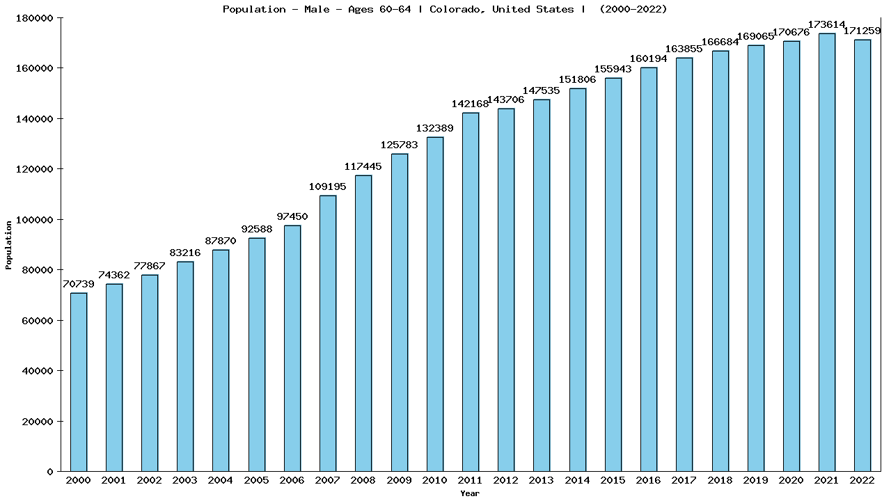 Graph showing Population - Male - Aged 60-64 - [2000-2022] | Colorado, United-states
