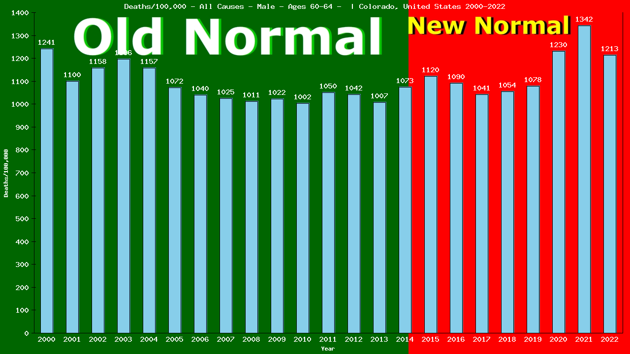 Graph showing Deaths/100,000 male 60-64 from All Causes