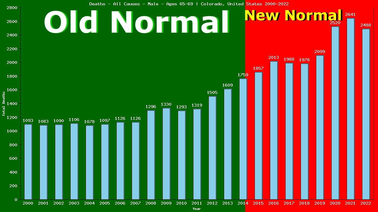 Graph showing Deaths - All Causes - Male - Aged 65-69 | Colorado, United-states