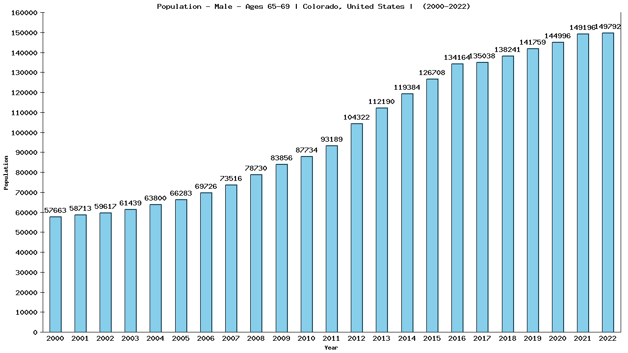 Graph showing Population - Male - Aged 65-69 - [2000-2022] | Colorado, United-states