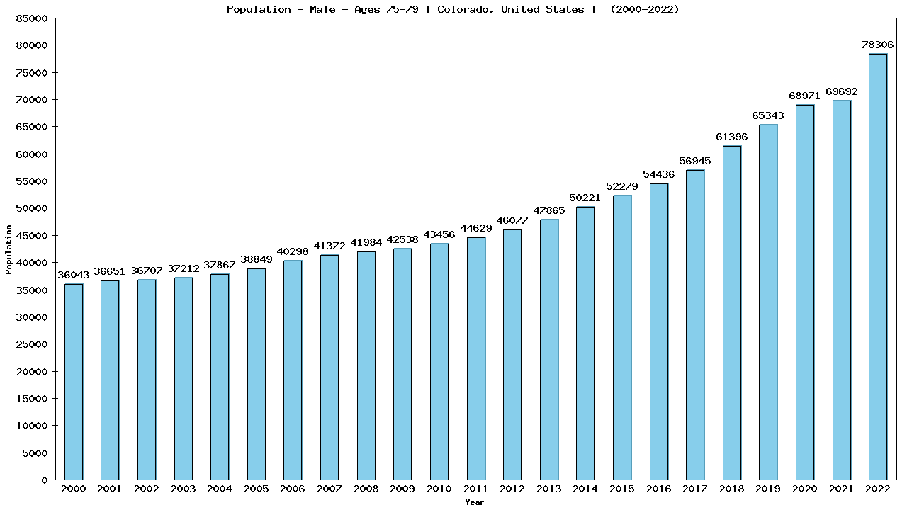Graph showing Population - Male - Aged 75-79 - [2000-2022] | Colorado, United-states