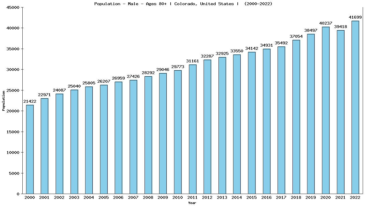 Graph showing Population - Male - Aged 80+ - [2000-2022] | Colorado, United-states