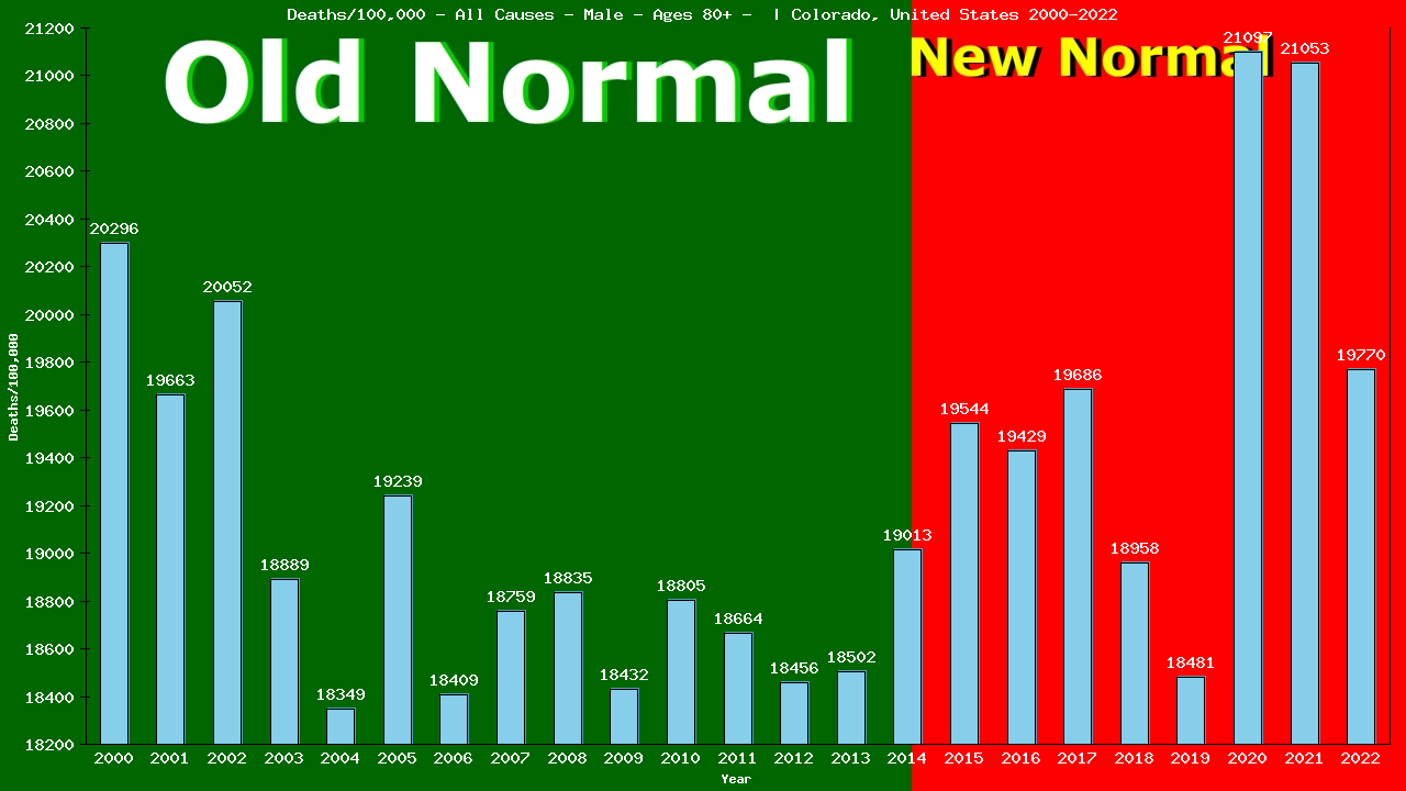 Graph showing Deaths/100,000 male 80+ from All Causes