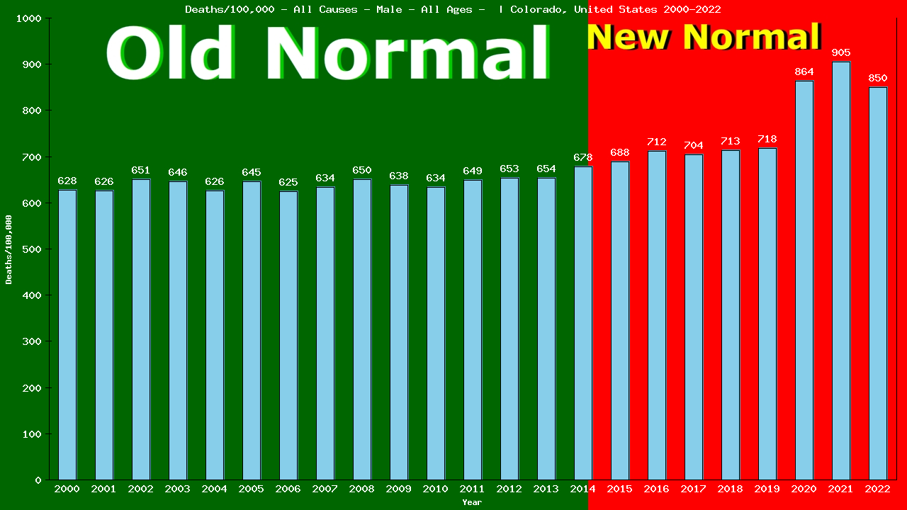 Graph showing Deaths/100,000 male GrandTotal from All Causes