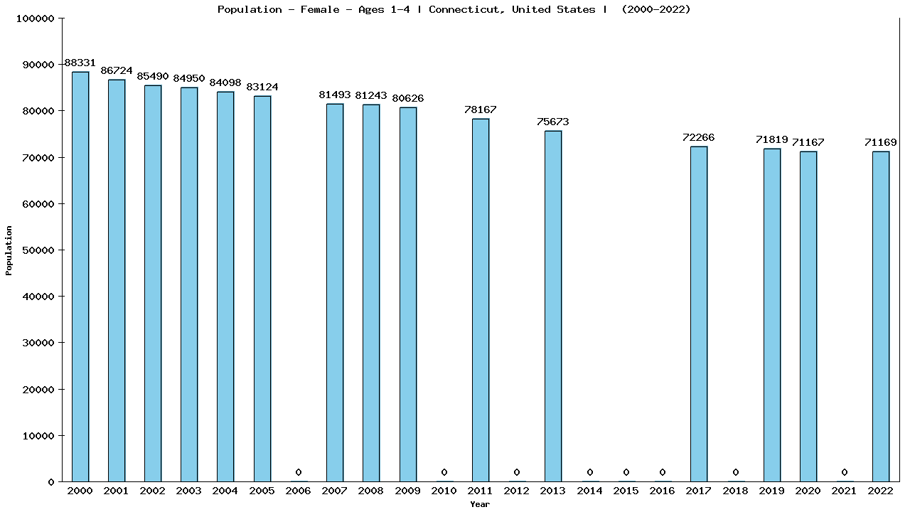 Graph showing Population - Pre-school Girl - Aged 1-4 - [2000-2022] | Connecticut, United-states