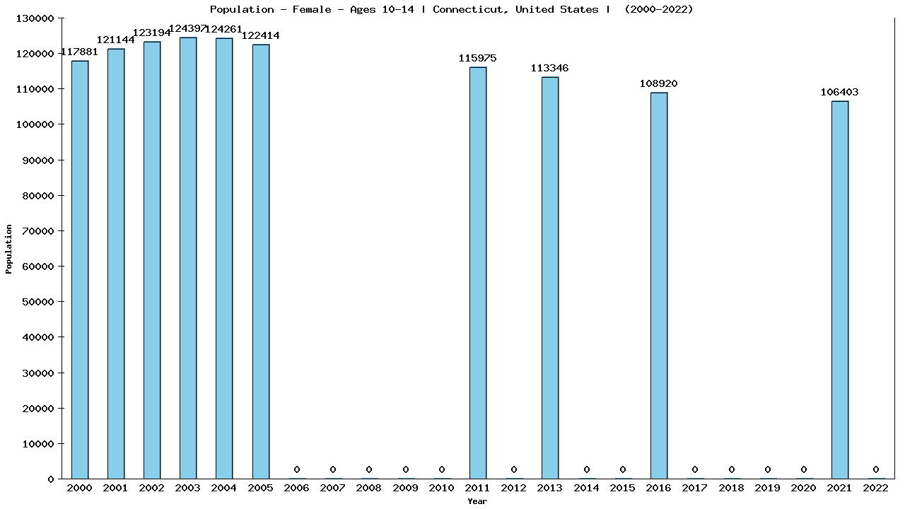 Graph showing Population - Girls - Aged 10-14 - [2000-2022] | Connecticut, United-states