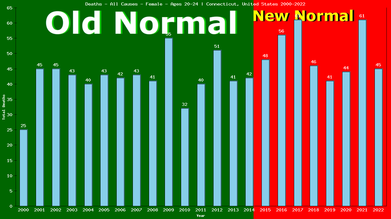 Graph showing Deaths - All Causes - Female - Aged 20-24 | Connecticut, United-states