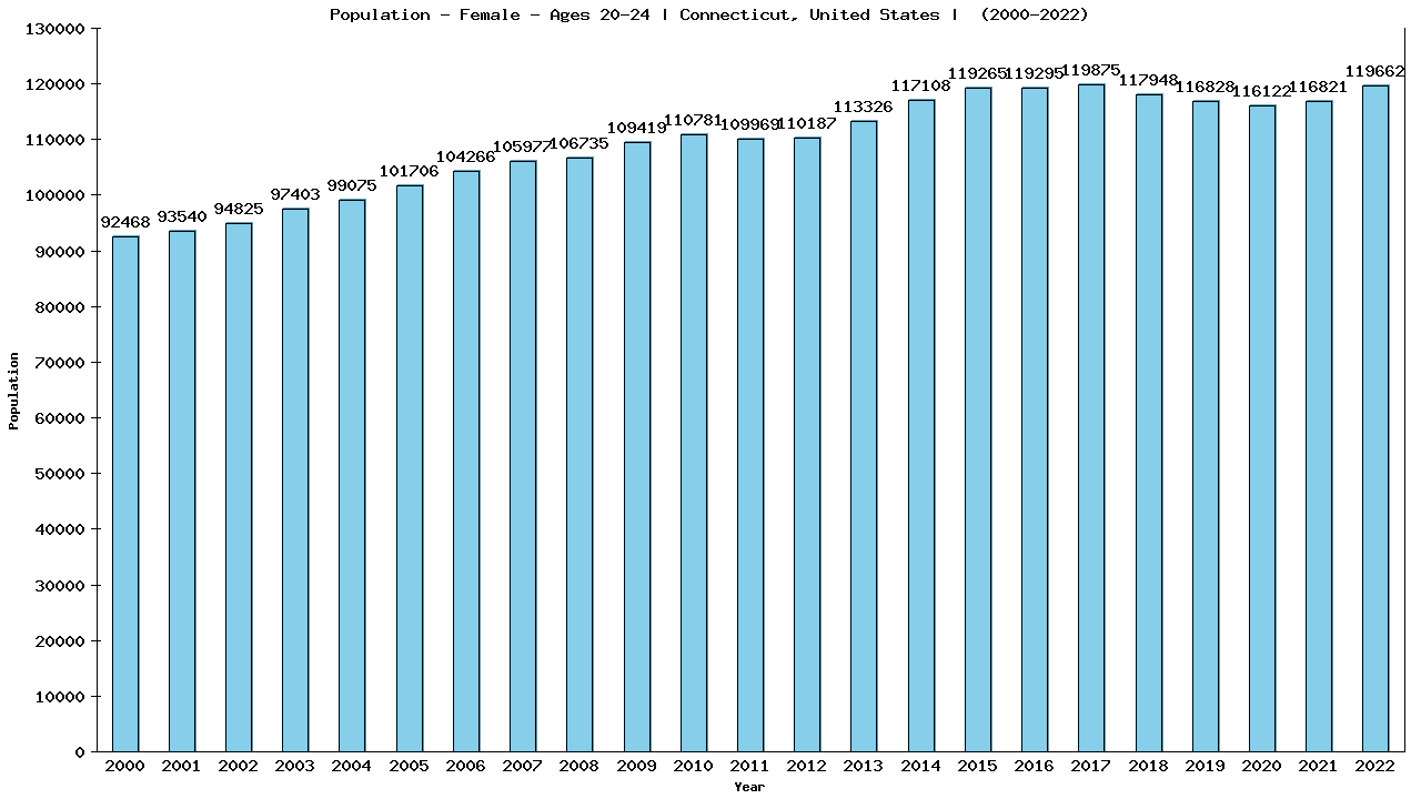 Graph showing Population - Female - Aged 20-24 - [2000-2022] | Connecticut, United-states