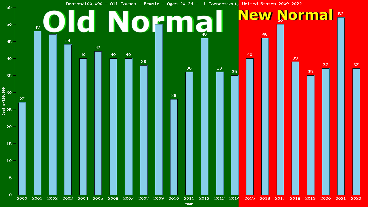 Graph showing Deaths/100,000 female 20-24 from All Causes