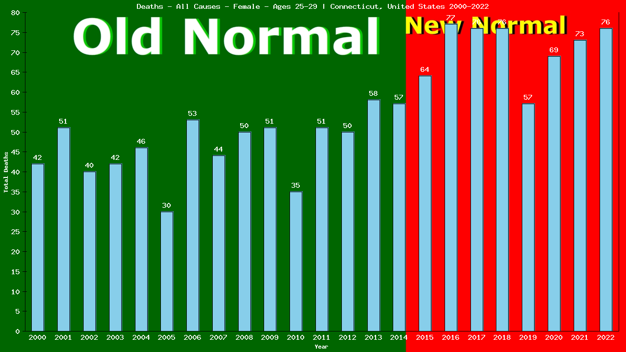 Graph showing Deaths - All Causes - Female - Aged 25-29 | Connecticut, United-states