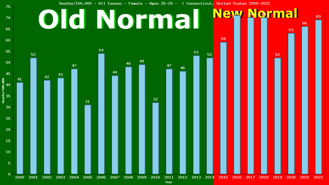 Graph showing Deaths/100,000 female 25-29 from All Causes