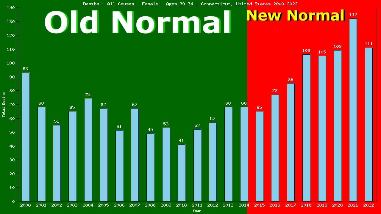 Graph showing Deaths - All Causes - Female - Aged 30-34 | Connecticut, United-states