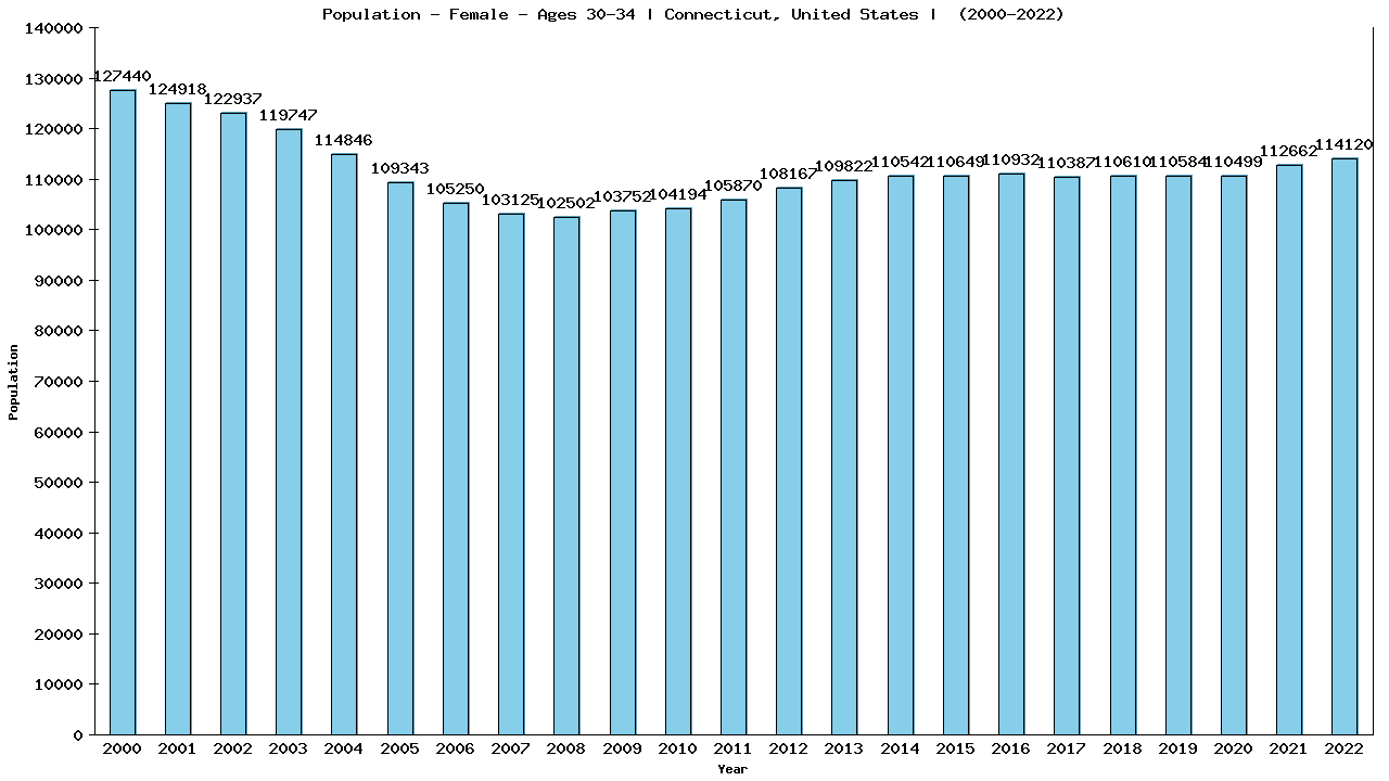 Graph showing Population - Female - Aged 30-34 - [2000-2022] | Connecticut, United-states
