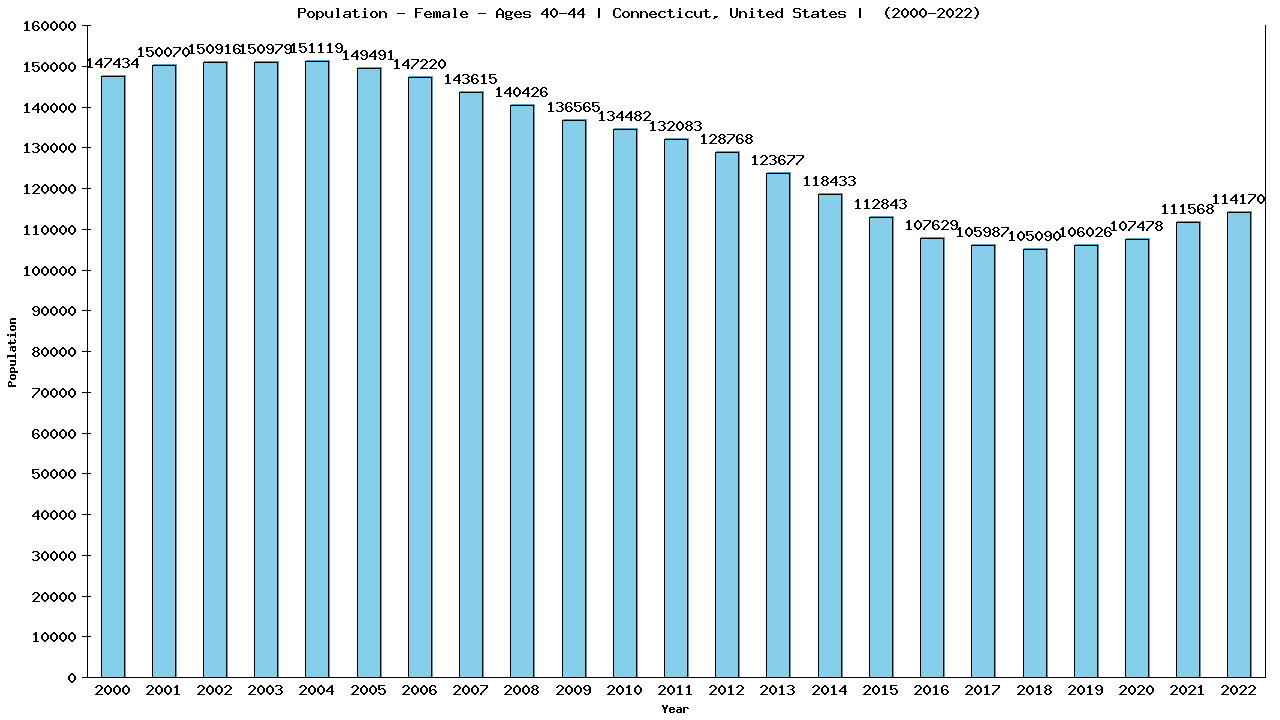 Graph showing Population - Female - Aged 40-44 - [2000-2022] | Connecticut, United-states