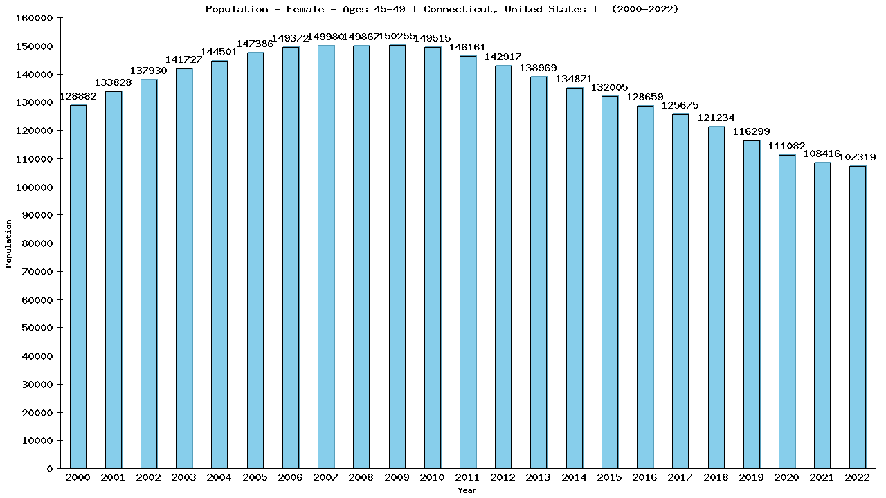Graph showing Population - Female - Aged 45-49 - [2000-2022] | Connecticut, United-states