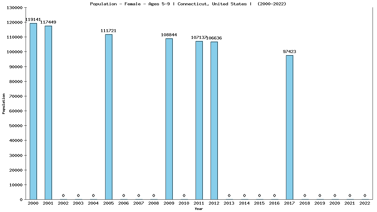 Graph showing Population - Girls - Aged 5-9 - [2000-2022] | Connecticut, United-states