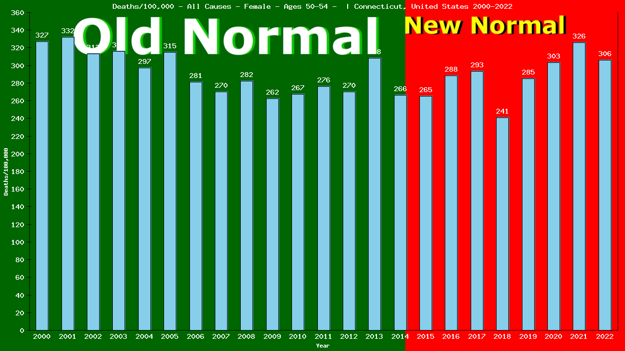 Graph showing Deaths/100,000 female 50-54 from All Causes