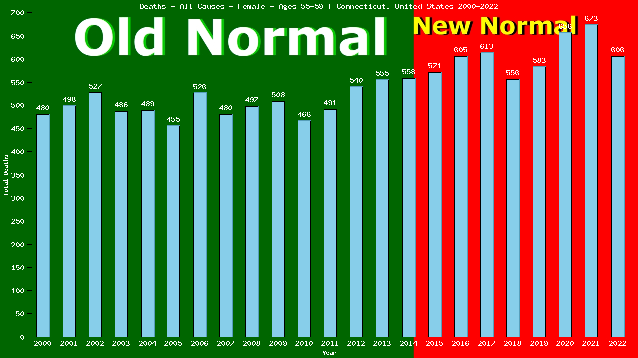 Graph showing Deaths - All Causes - Female - Aged 55-59 | Connecticut, United-states