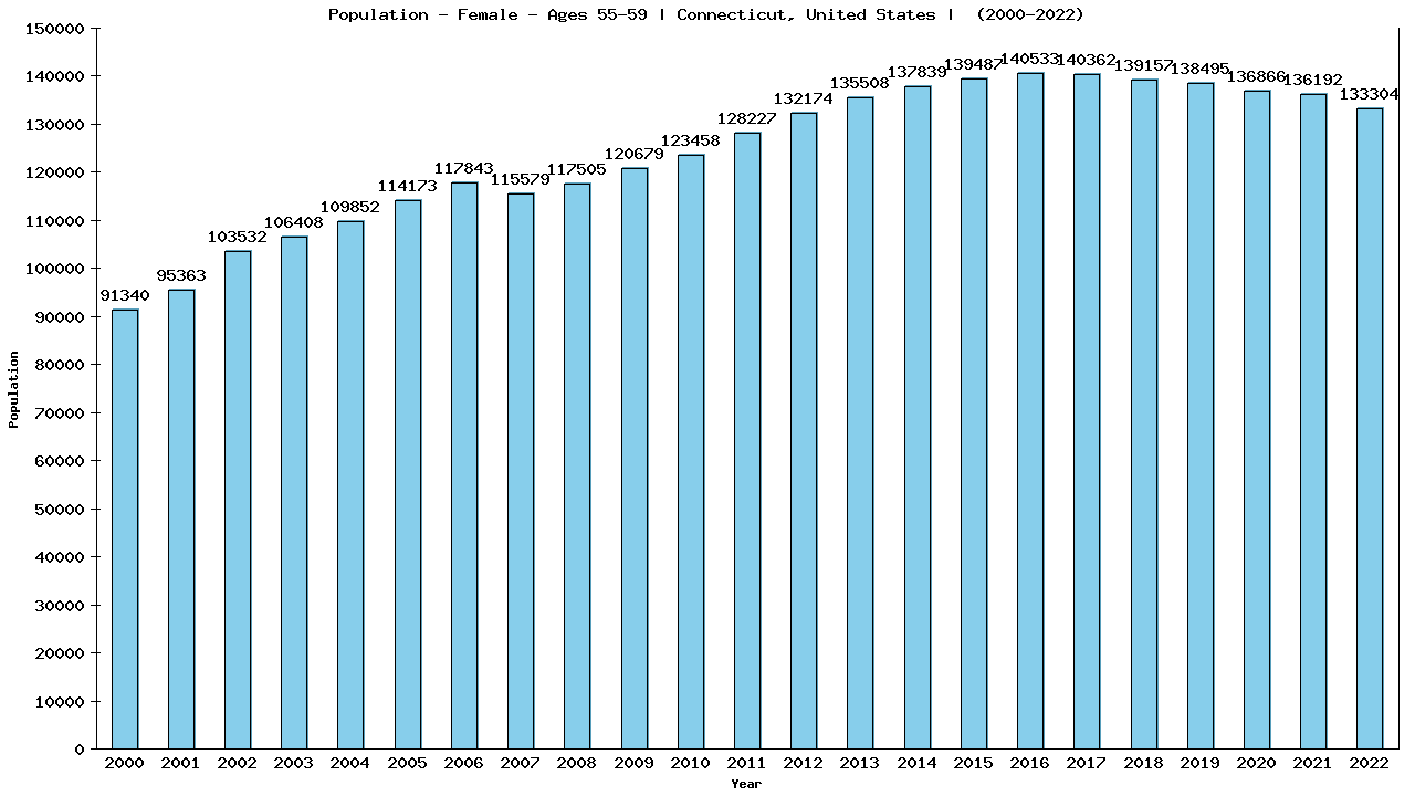 Graph showing Population - Female - Aged 55-59 - [2000-2022] | Connecticut, United-states