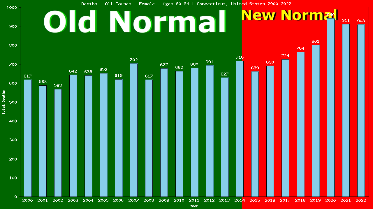 Graph showing Deaths - All Causes - Female - Aged 60-64 | Connecticut, United-states