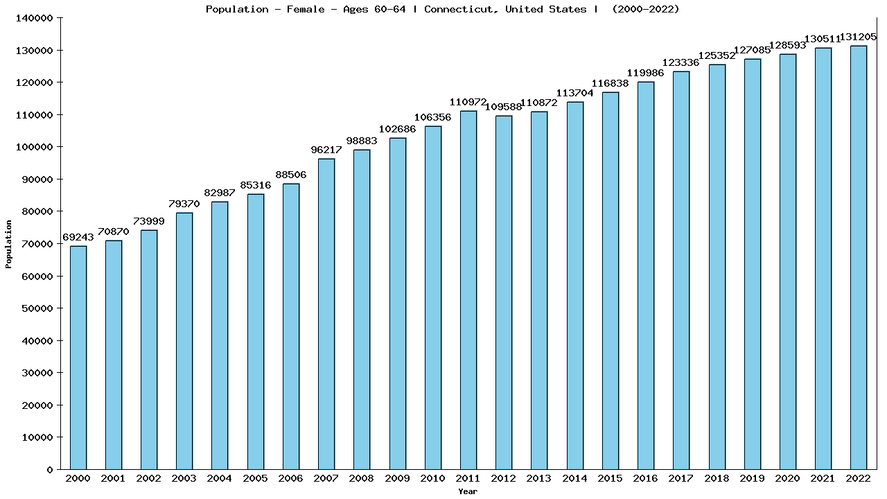 Graph showing Population - Female - Aged 60-64 - [2000-2022] | Connecticut, United-states