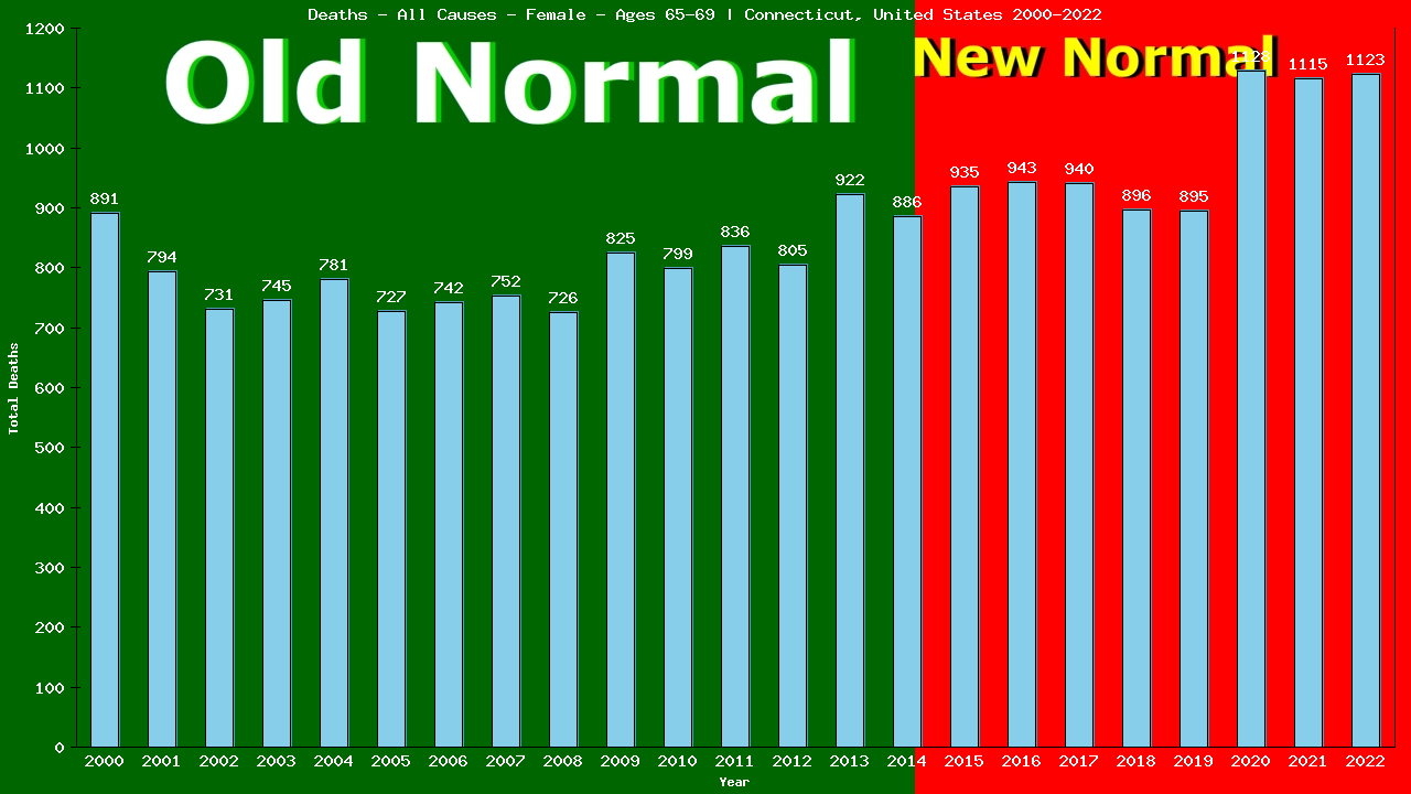 Graph showing Deaths - All Causes - Female - Aged 65-69 | Connecticut, United-states