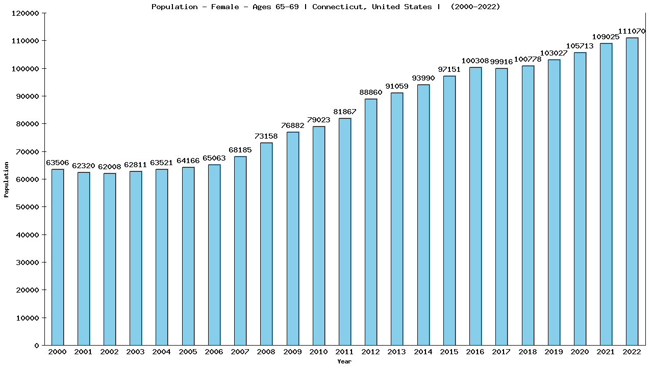 Graph showing Population - Female - Aged 65-69 - [2000-2022] | Connecticut, United-states