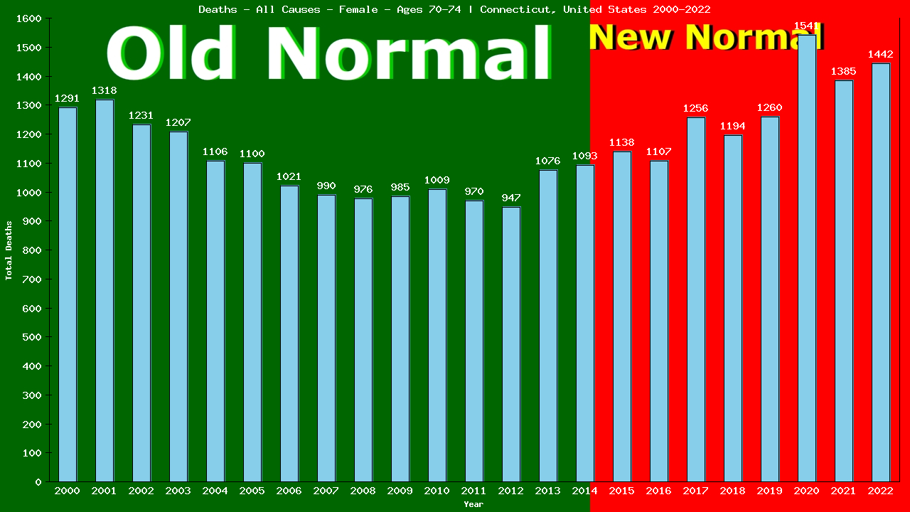 Graph showing Deaths - All Causes - Female - Aged 70-74 | Connecticut, United-states