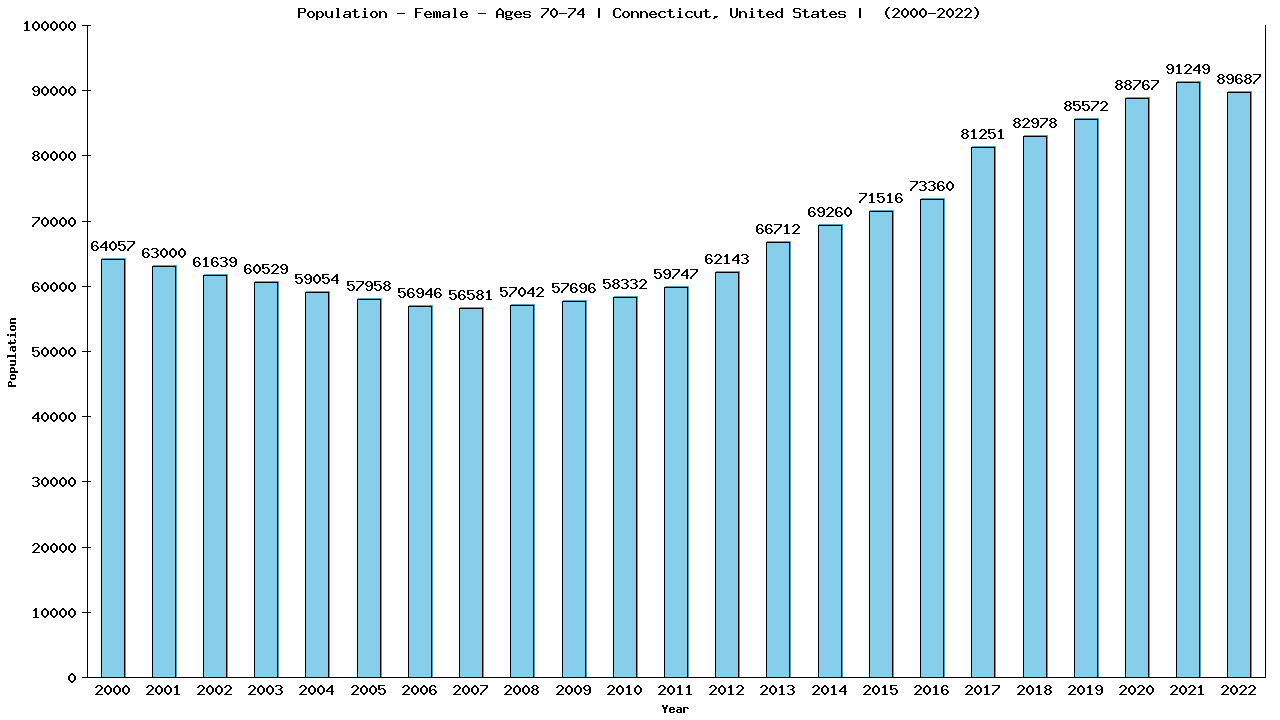 Graph showing Population - Female - Aged 70-74 - [2000-2022] | Connecticut, United-states