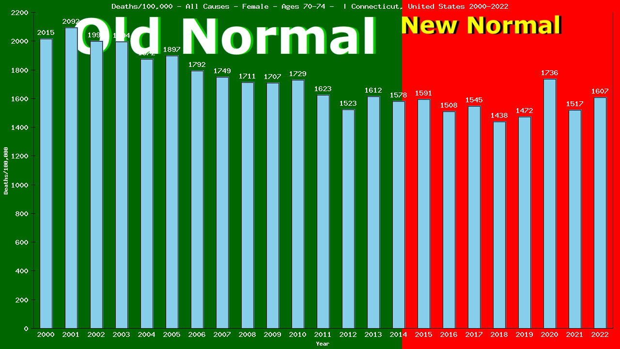 Graph showing Deaths/100,000 female 70-74 from All Causes