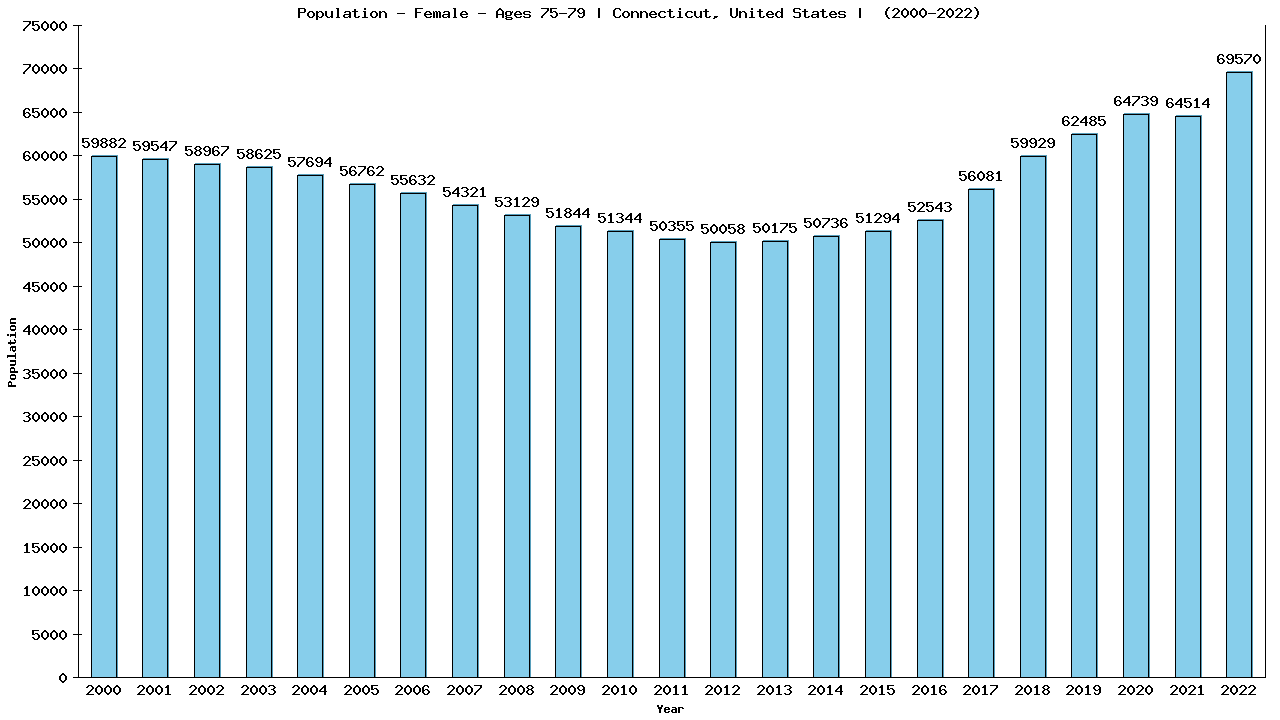 Graph showing Population - Female - Aged 75-79 - [2000-2022] | Connecticut, United-states