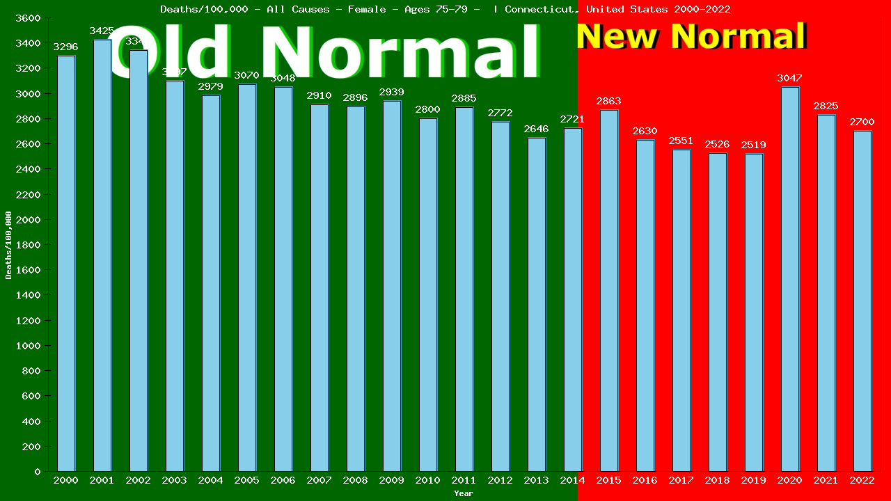 Graph showing Deaths/100,000 female 75-79 from All Causes