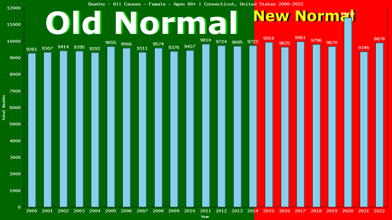 Graph showing Deaths - All Causes - Female - Aged 80+ | Connecticut, United-states