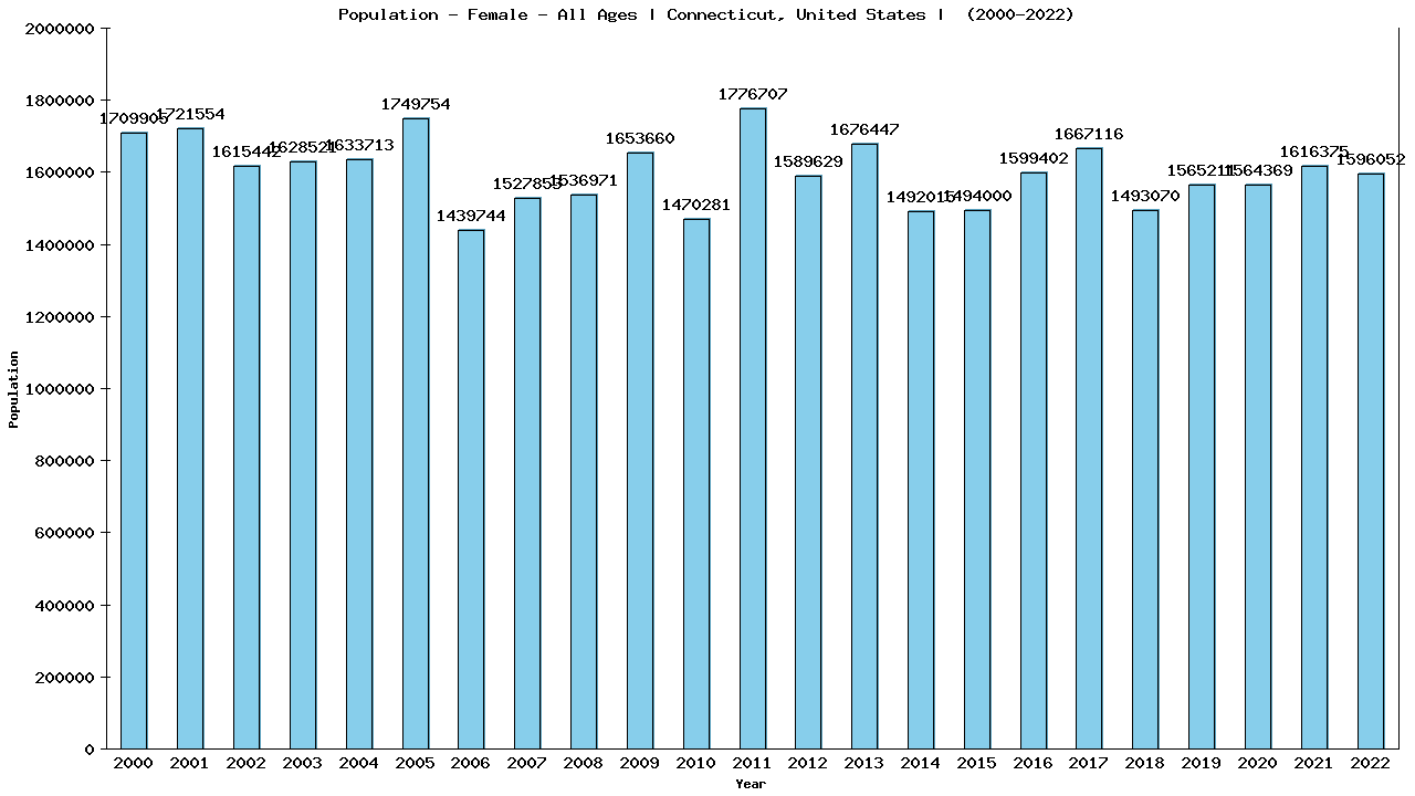 Graph showing Population - Female - Of All Ages - [2000-2022] | Connecticut, United-states