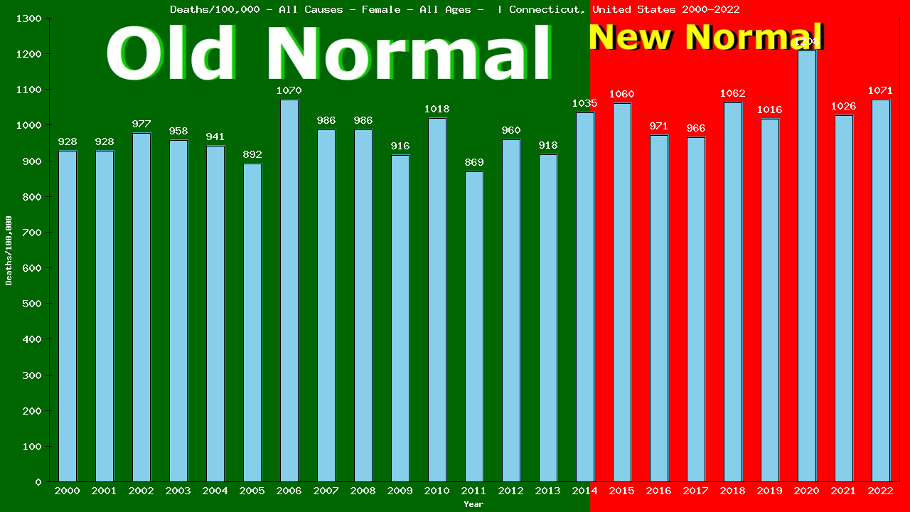Graph showing Deaths/100,000 female GrandTotal from All Causes